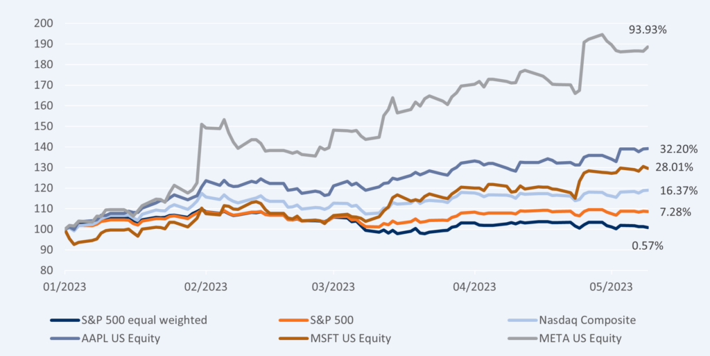 Largecap buyer beware small caps are coming for you